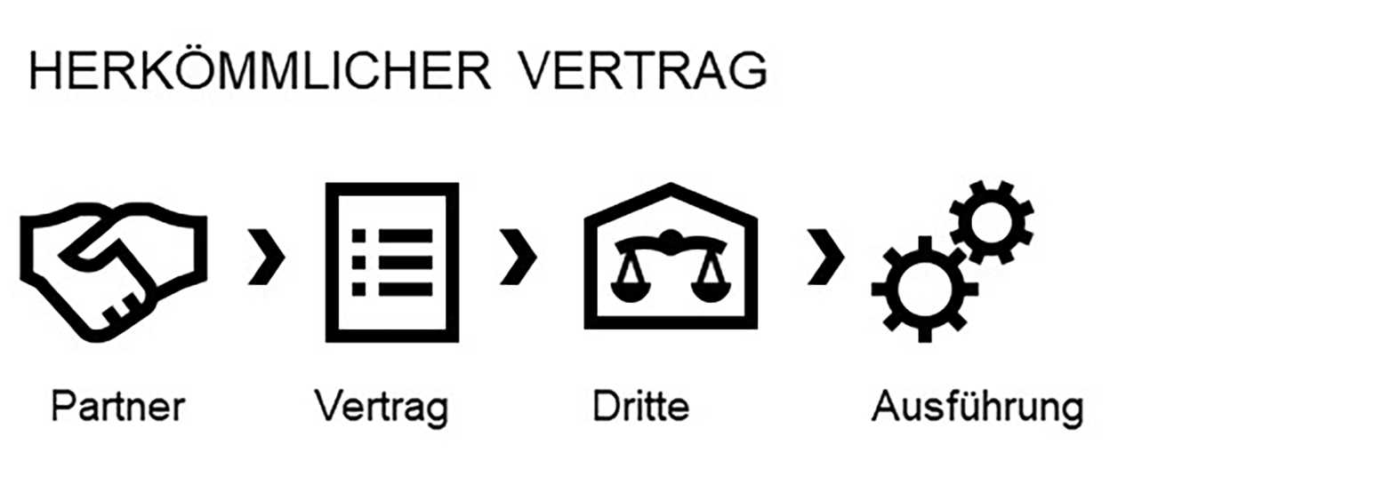Grafik Smart Contracts
