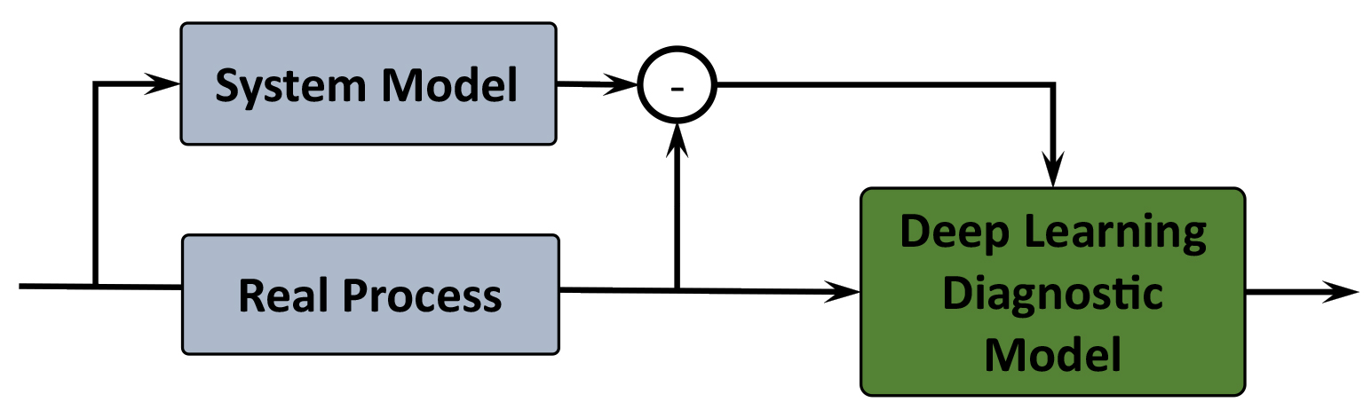 deep learning diagnostic model
