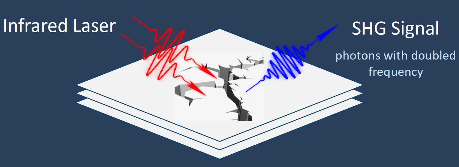 Grafik mit Infrarot Laser und SHG Signal dargestellt