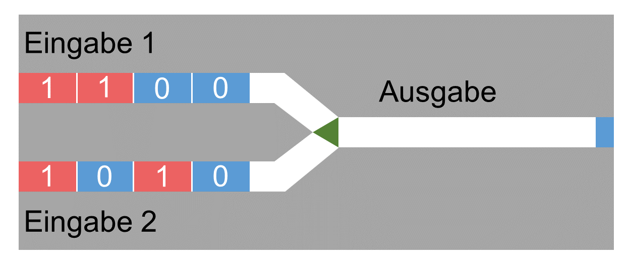 Schema zeigt wie die Daten in magnetischen Domänen gespeichert werden. Strom treibt sie durch das NAND Gatter.