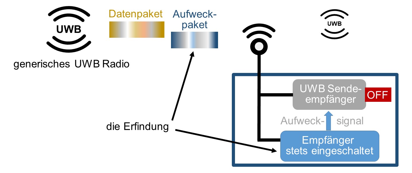 UWB wake-up receiver Schema