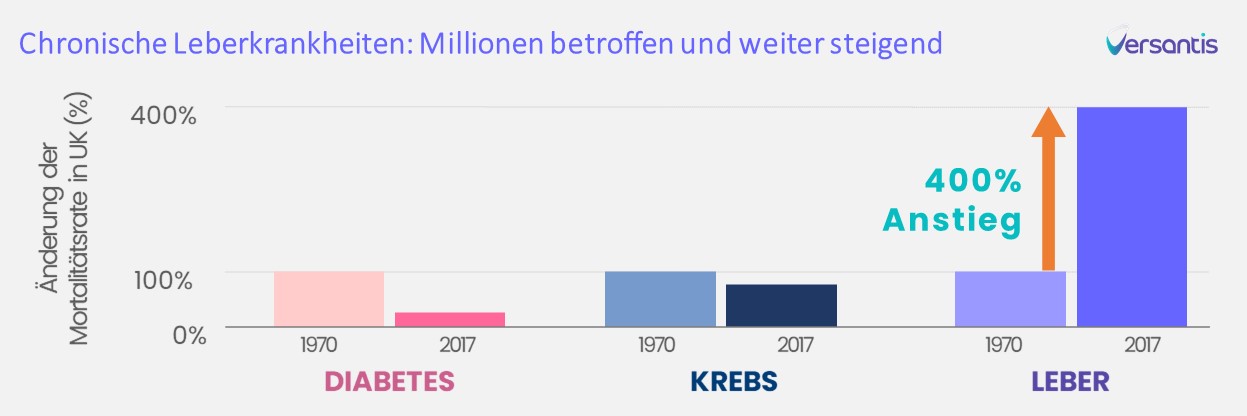 Diagramm, das die steigende Anzahl von chronischen Lebererkrankungen im Vergleich zu Diabetes und Krebs zeigt.