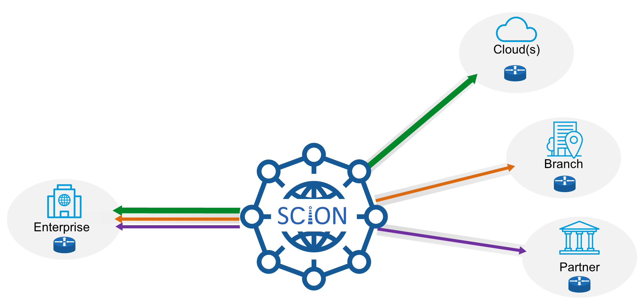 SCION