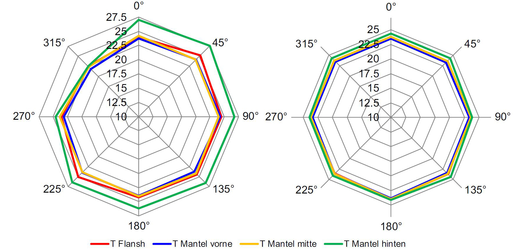 Enlarged view: Temperature distribution in the spindle (left: original spindle, right: new spindle).