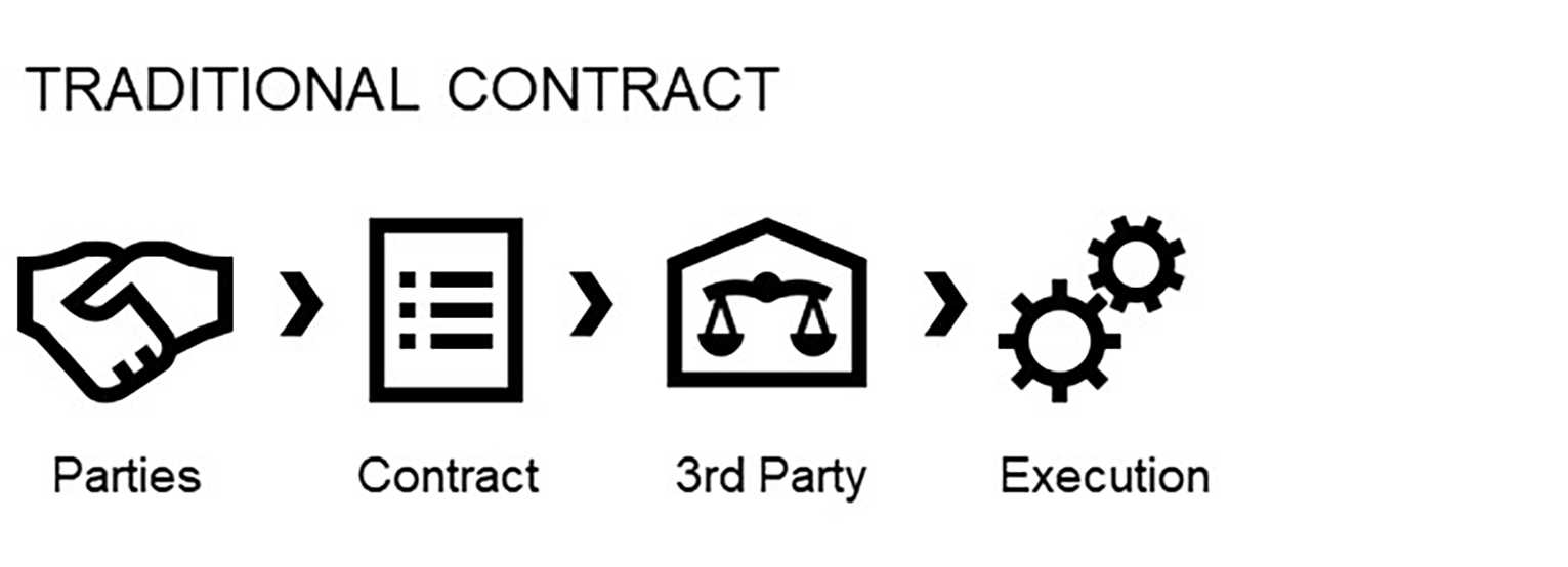 Grafik Smart Contract