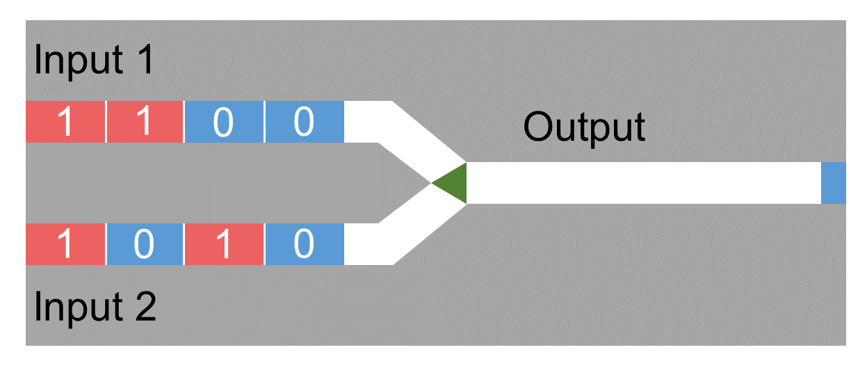 diagram showing how the magnetic domains are driven through the NAND gate