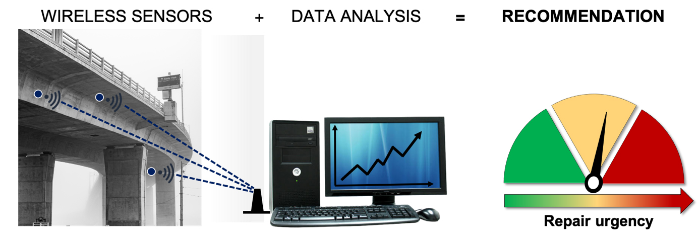 Bridge with markings, where sensors are, graphic display on computer screen, diagramm of repair urgency