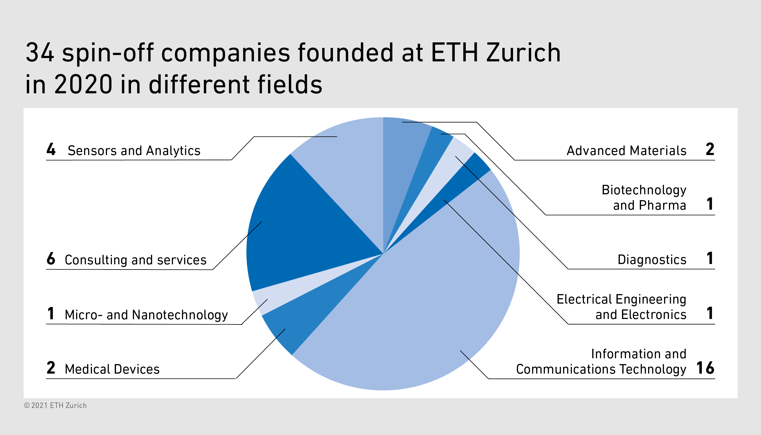 Diagram shows number of spin-offs for different fields